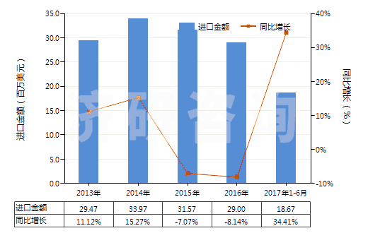 2013-2017年6月中國微晶石蠟(HS27129010)進口總額及增速統(tǒng)計
